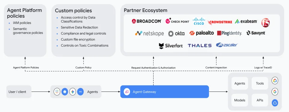Unveiling the Agent Gateway ISV Ecosystem for Enhanced Security and Governance