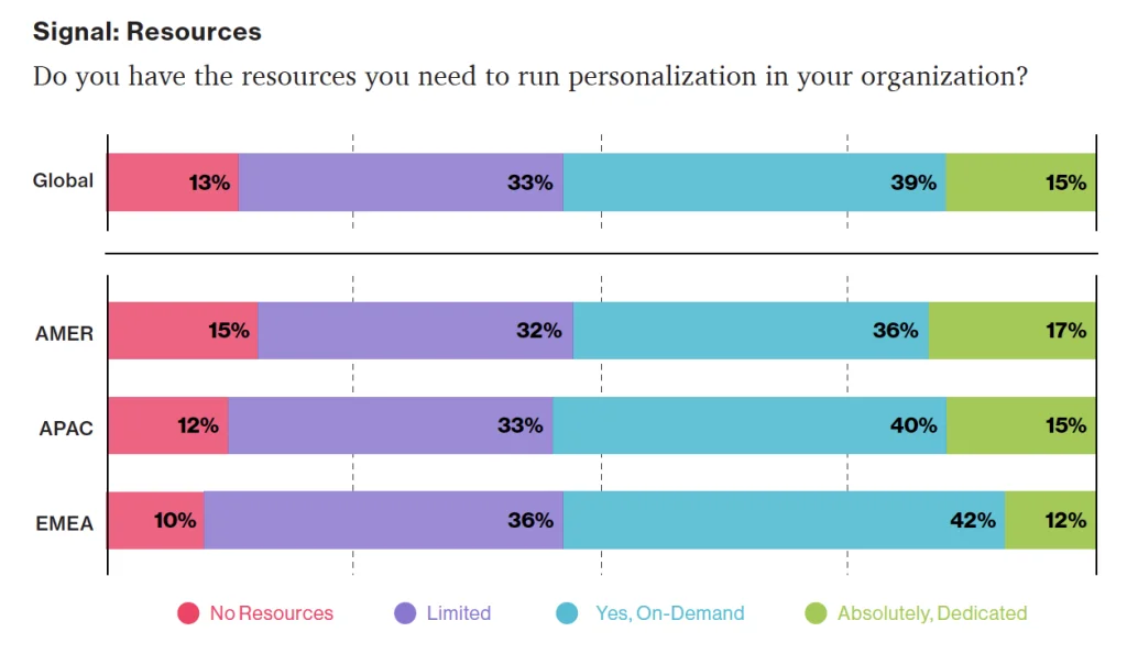 Data-Driven Personalization Framework for User-Centric Design