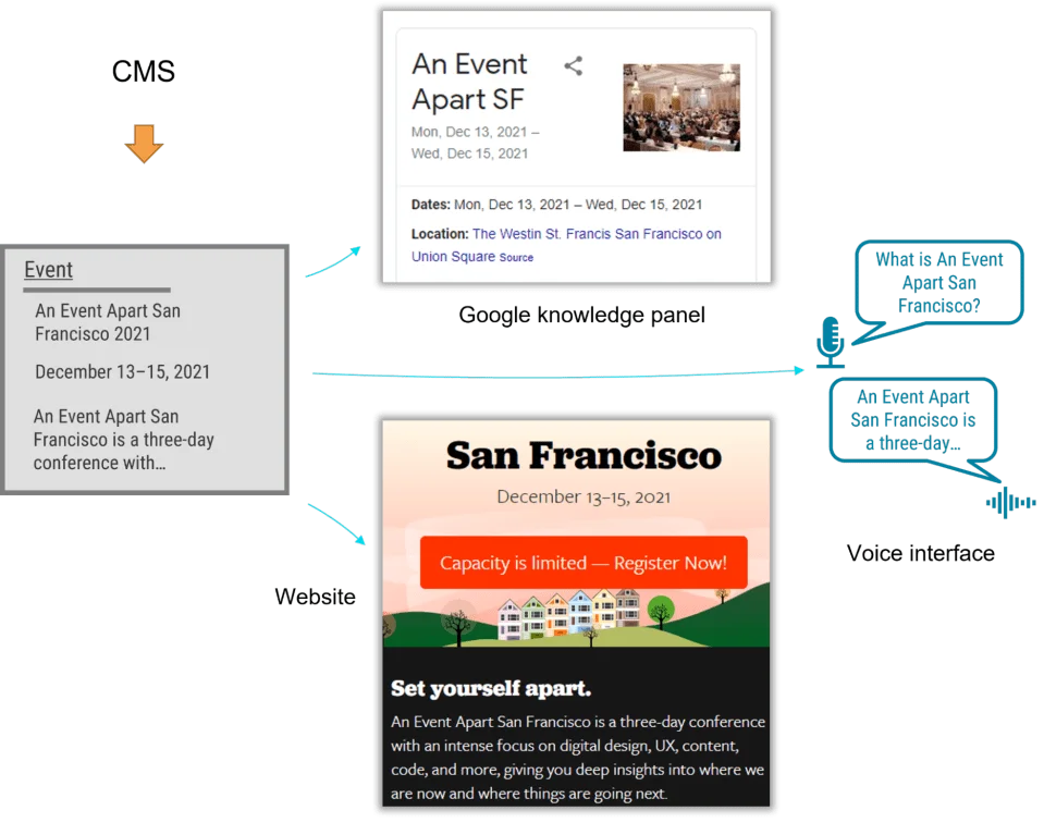 Understanding the Distinction Between Content Models and Design Systems