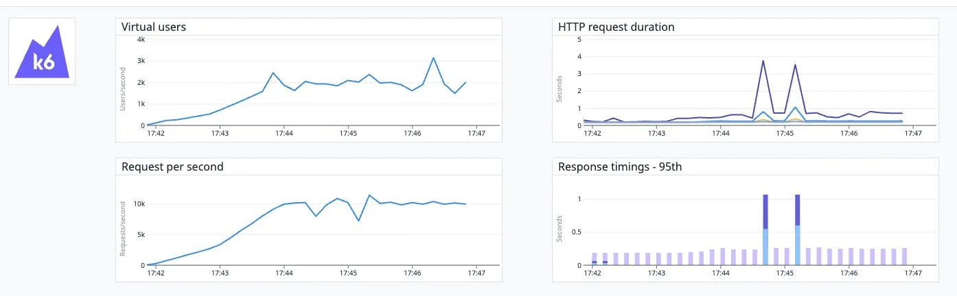 A dashboard from k6, a performance testing tool, displaying four graphs:

1. Virtual Users: A line chart showing the number of virtual users over time, peaking at around 3,500 users between 17:45 and 17:46.
2. HTTP Request Duration: A line chart showing the duration of HTTP requests in seconds, with noticeable spikes around 17:45.
3. Requests Per Second: A line chart showing the number of requests per second, peaking at around 10,000 requests between 17:45 and 17:46.
4. Response Timings (95th Percentile): A bar chart showing response times in seconds, with significant spikes around 17:45.

The graphs provide insights into system performance during a load test.
