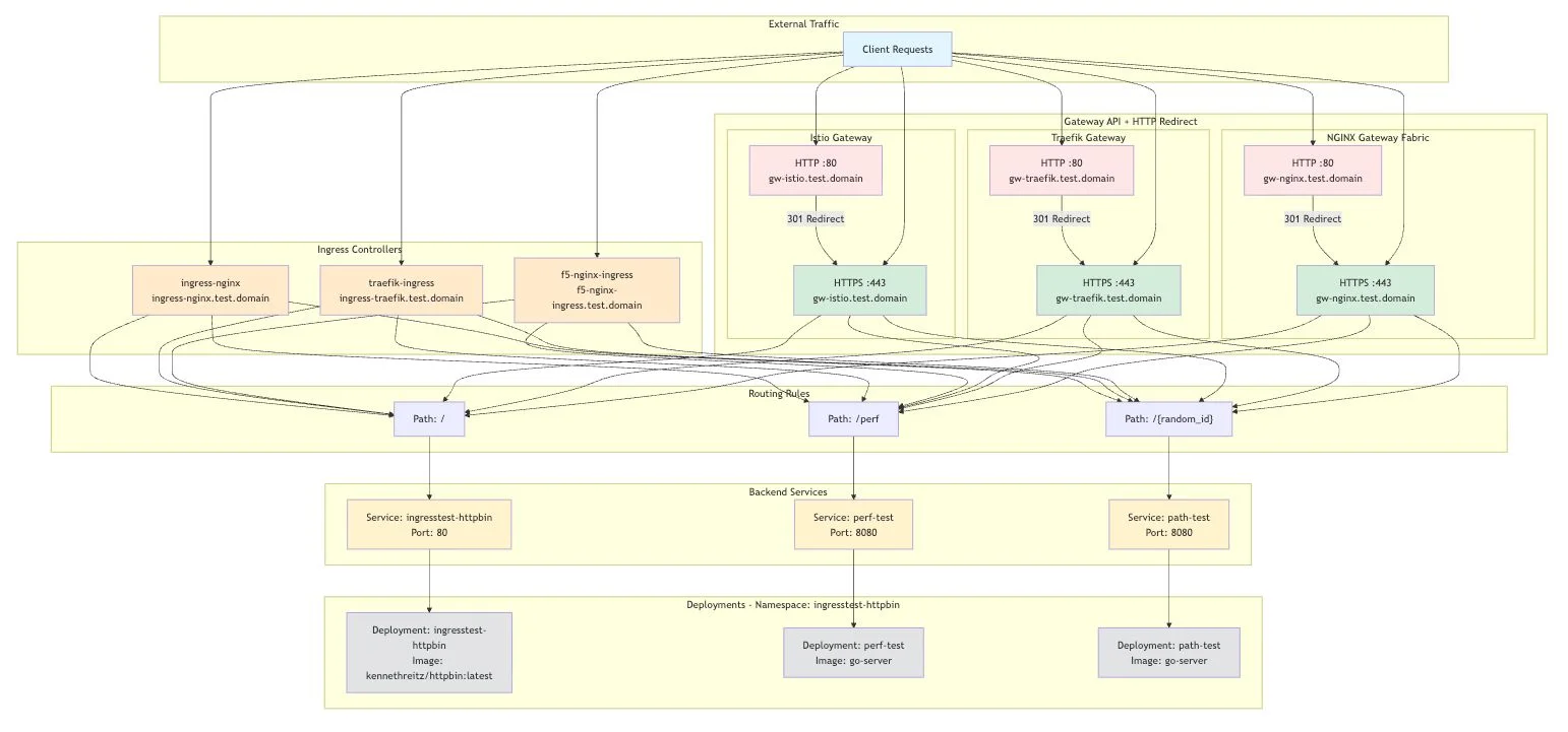A detailed flowchart illustrating the architecture of external traffic routing through various gateways, ingress controllers, and backend services. 

- External Traffic: Client requests are routed through gateways such as Istio Gateway, Traefik Gateway, and NGINX Gateway Fabric, each handling HTTP (port 80) and HTTPS (port 443) traffic with 301 redirects.
- Ingress Controllers: Includes ingress-nginx, traefik-ingress, and f5-nginx-ingress, each associated with specific domains.
- Routing Rules: Traffic is directed based on paths such as /, /perf, and /{random_id}.
- Backend Services: Requests are routed to services like ingresstest-httpbin (port 80), perf-test (port 8080), and path-test (port 8080).
- Deployments: Backend services are deployed with specific images, such as kennethreitz/httpbin:latest and go-server.

The diagram uses color-coded boxes and arrows to represent the flow of traffic and connections between components.