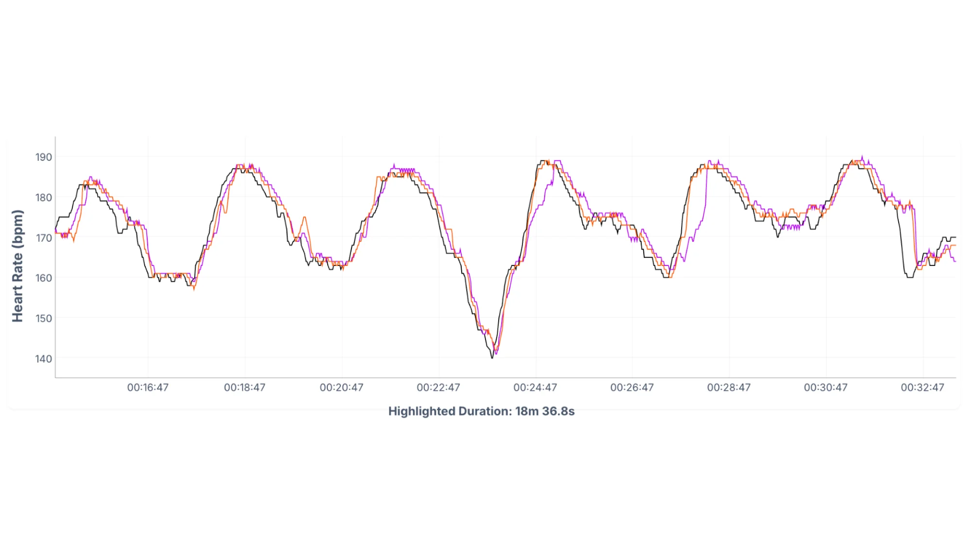 Heart rate comparison chart.