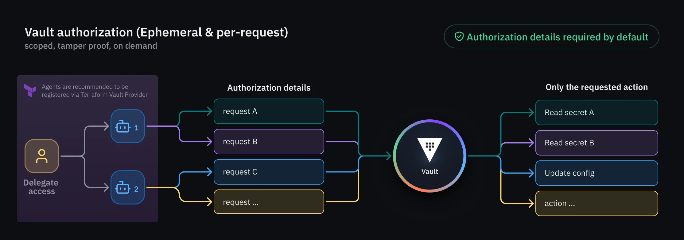 Advancing AI agent security in Vault