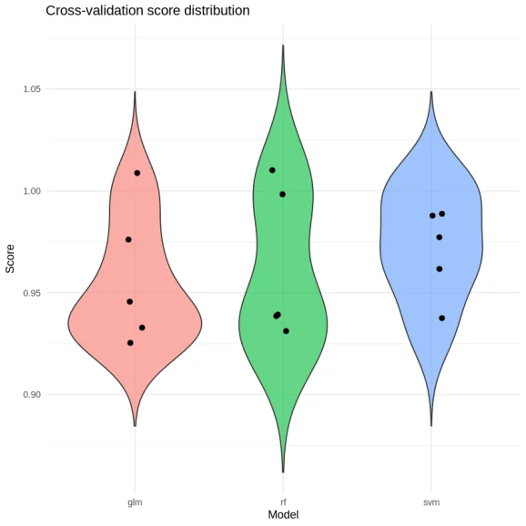Unifiedml v0.3.0: Streamlined Access to R Machine Learning Models