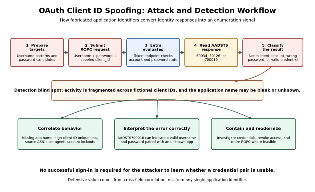 Figure: OAuth client ID spoofing – Attack and detection workflow.