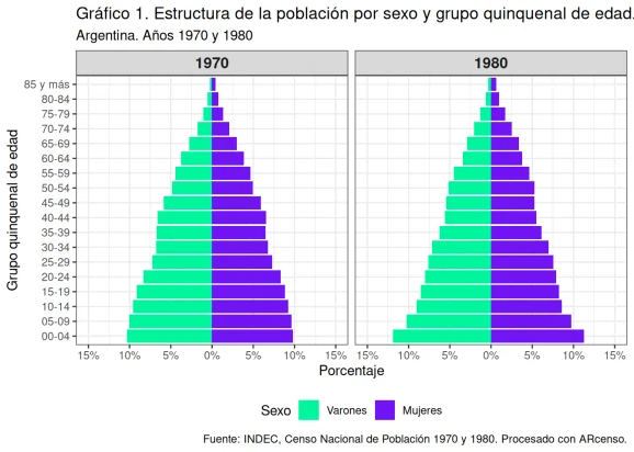 Population pyramids comparing the distribution by age and sex in Argentina between 1970 and 1980. A narrower base is observed in 1980, along with a slight relative increase in the adult and older adult populations, with differences between men and women.