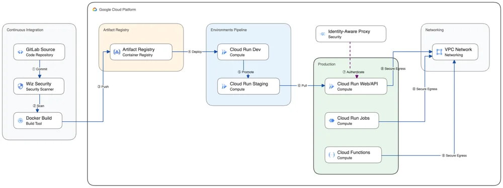 2 WPP Cloud Platform Engineering