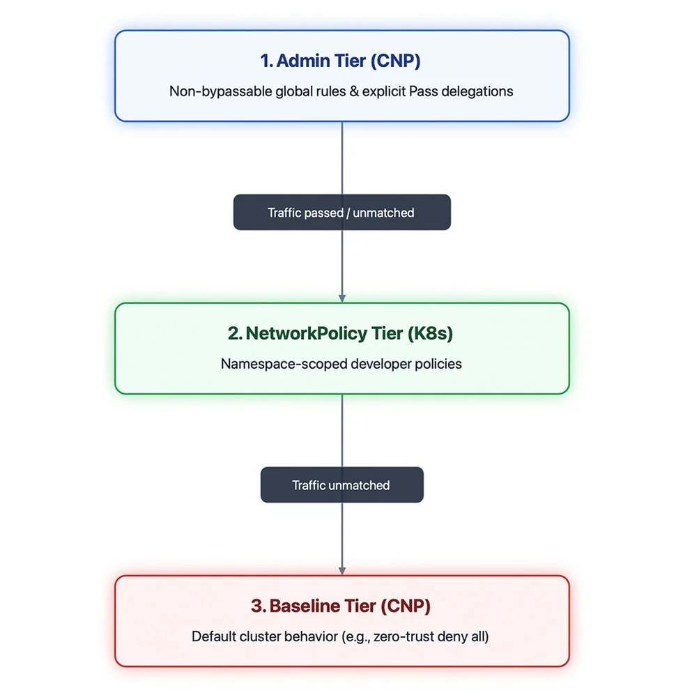 ClusterNetworkPolicy in GKE: Balancing control and autonomy for your microservices
