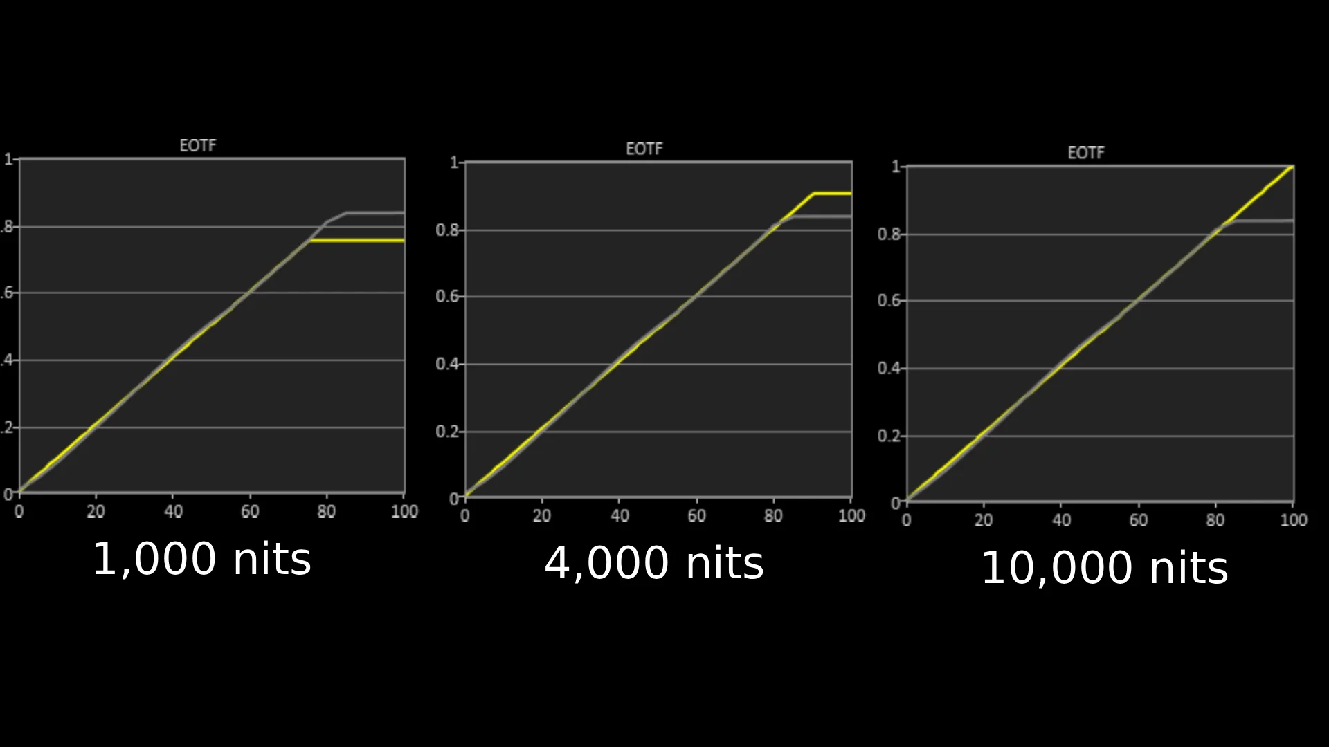 Hisense UR8 EOTF graphs for 1,000, 4,000 and 10,000 nits