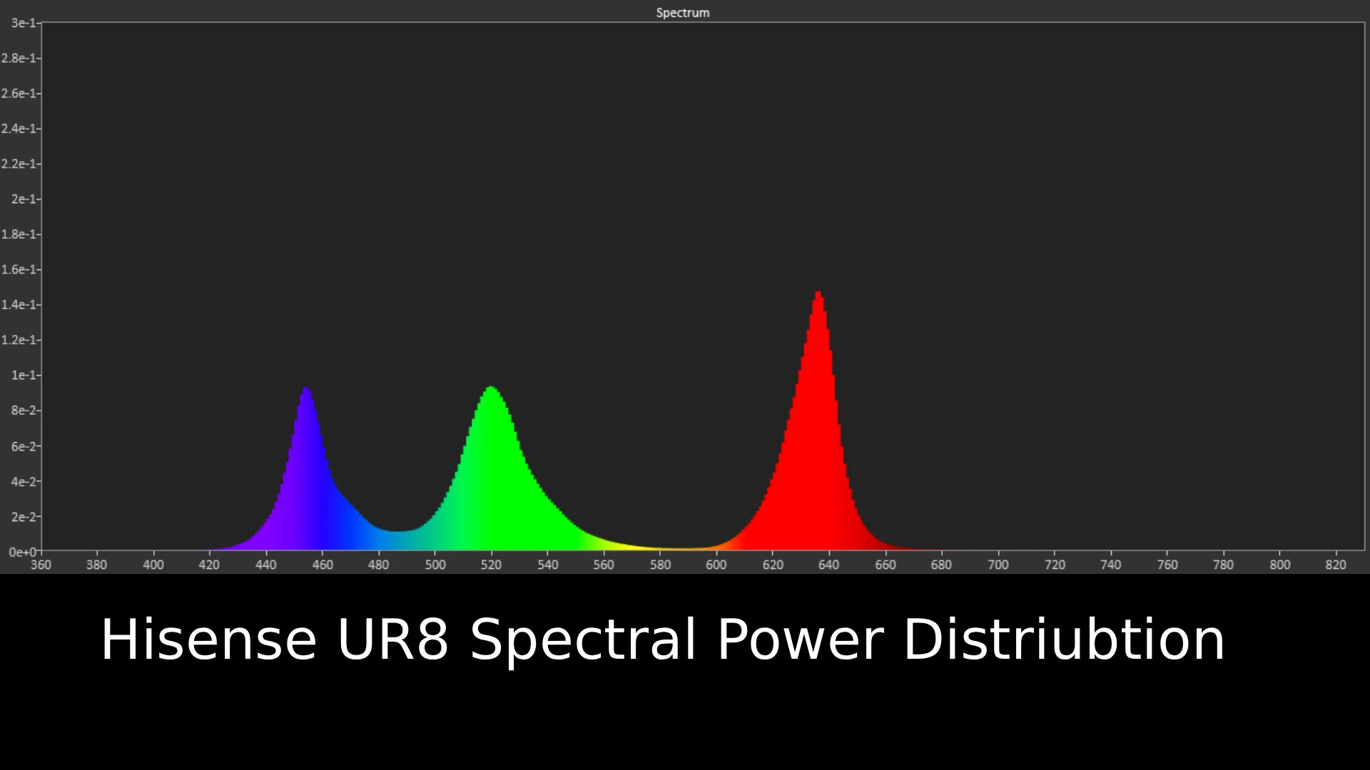 Hisense UR8 Spectral Power Distribution graph
