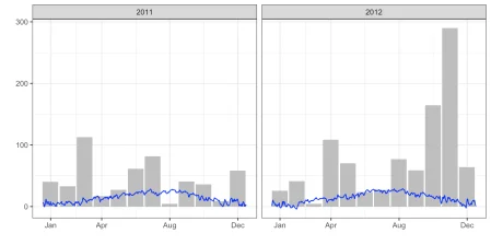 Dual scaled y-axis with ggplot()