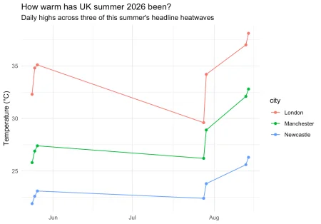Line chart of illustrative daily high temperatures for London, Manchester and Newcastle across three 2026 heatwave events, showing London consistently warmest and the north-south gap widening in August.