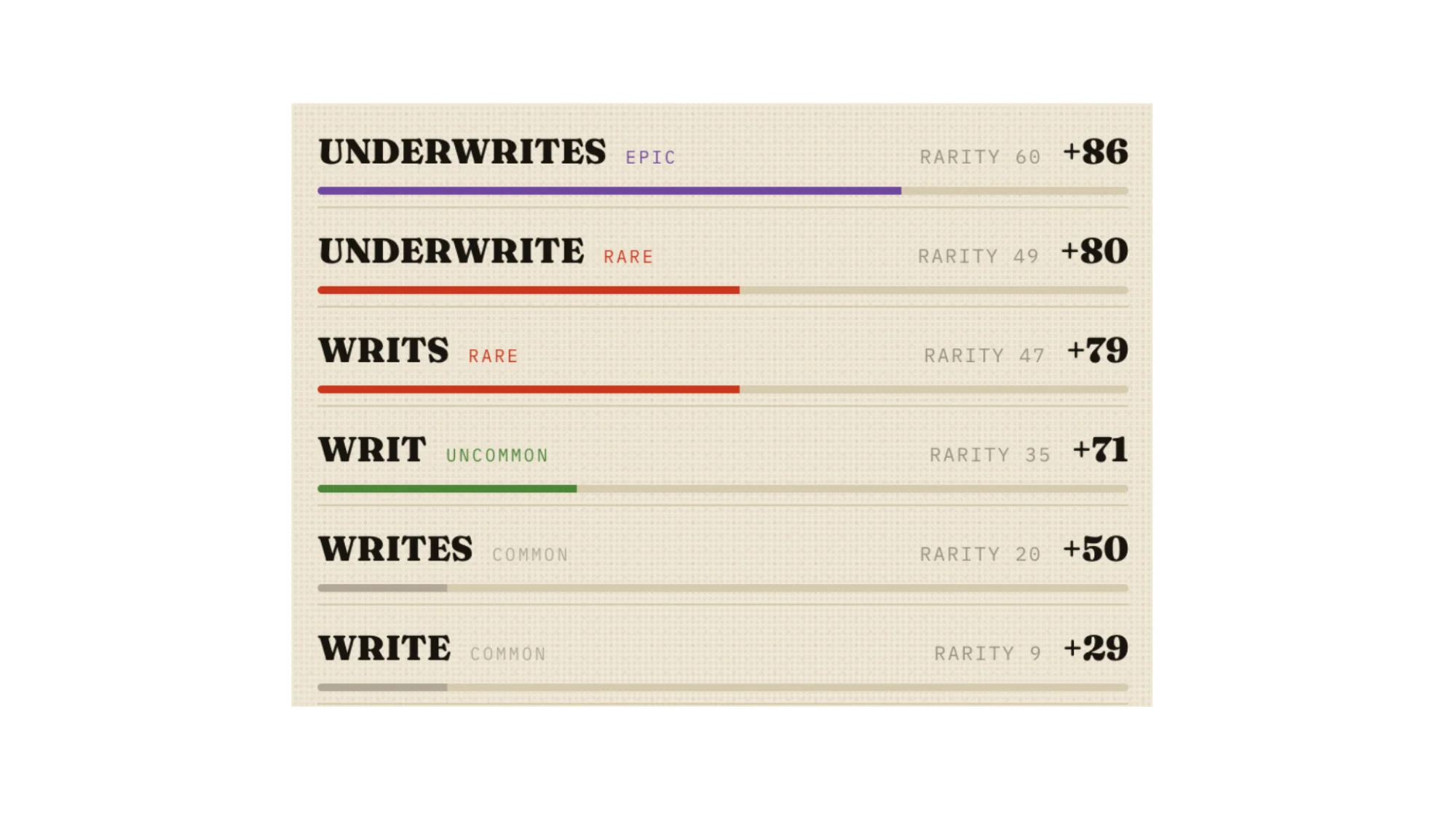Scores for WRITE, WRITES, WRIT, WRITS, UNDERWRITE, and UNDERWRITES (as described in text)