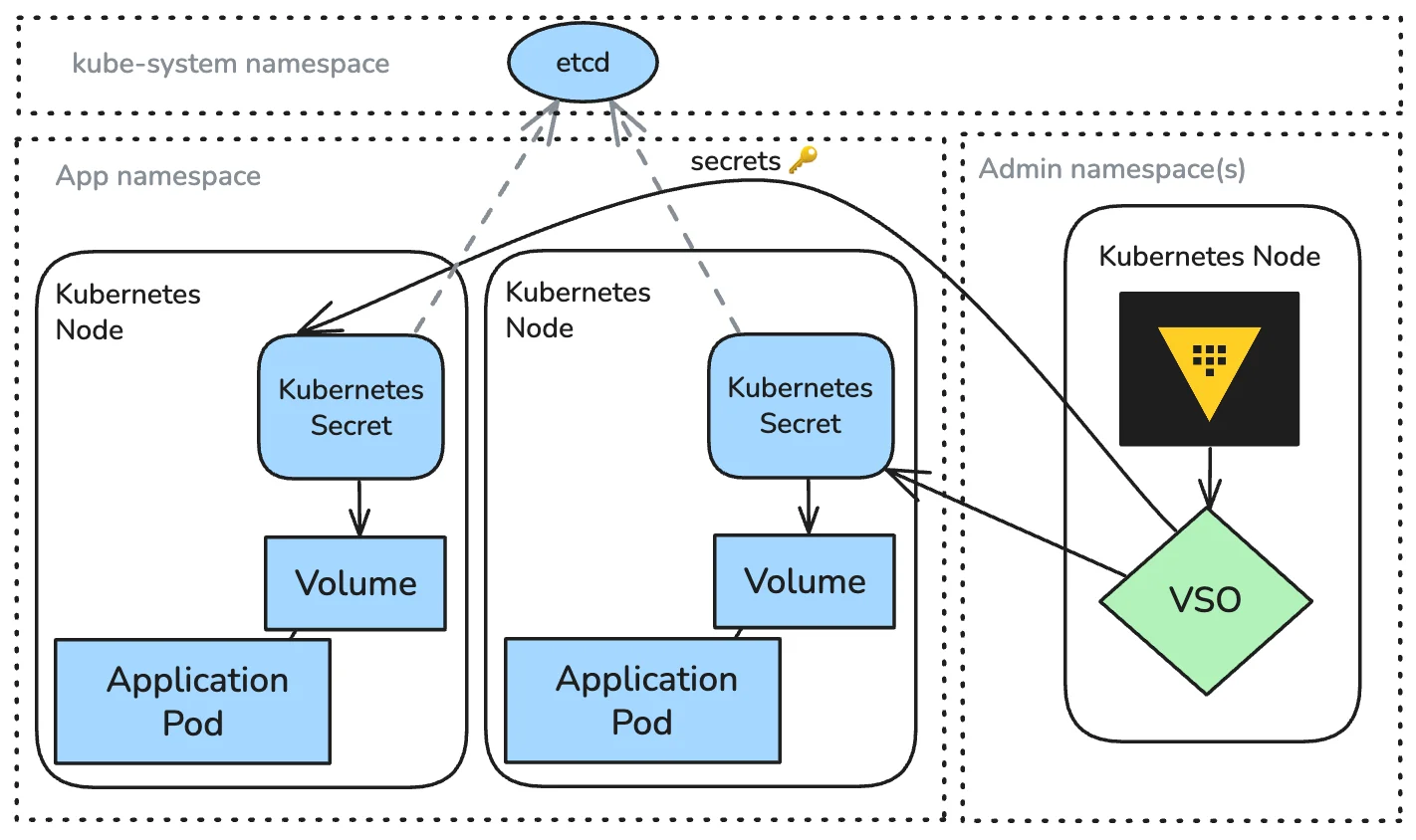 Enhancing Enterprise Secret Management with Vault Secrets Operator on Kubernetes