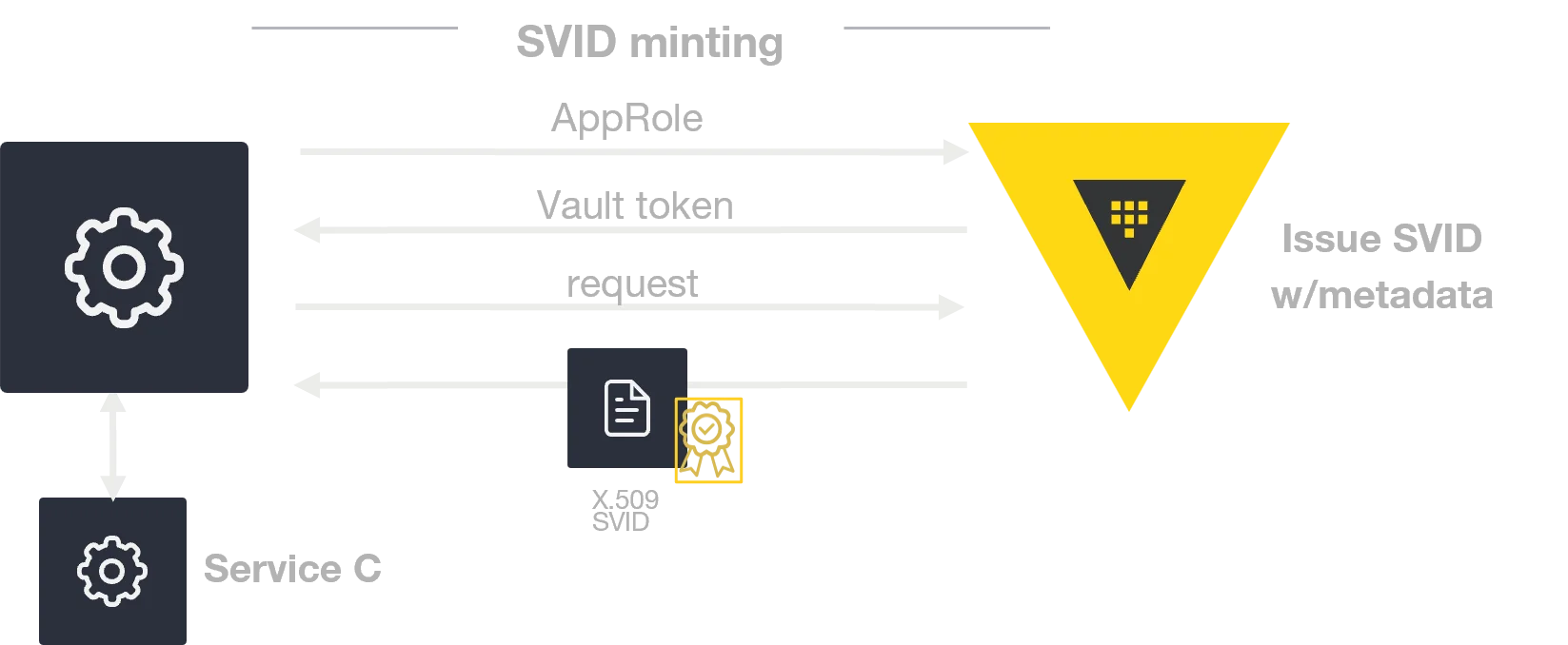 SVID minting X509