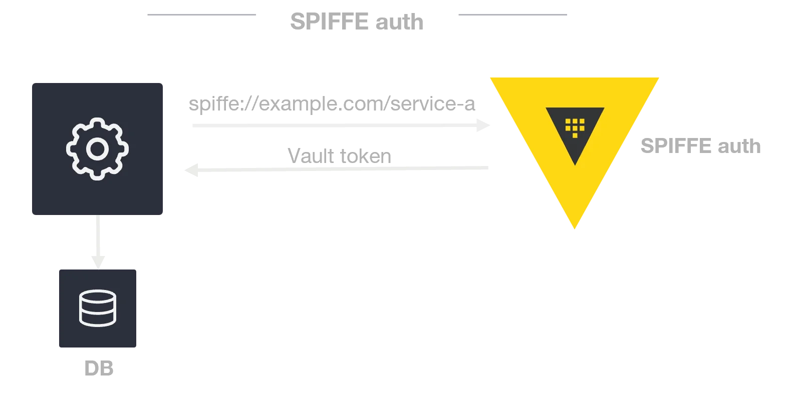 Enhancing Non-Human Identity Security with SPIFFE Integration in Vault Enterprise