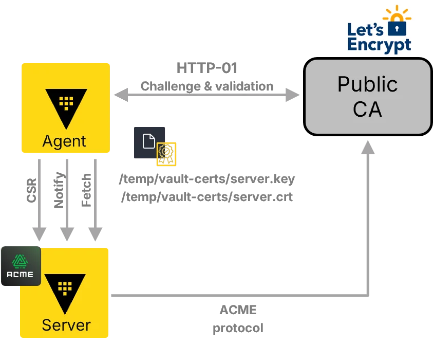 Enhancing Trust with Unified Public CA Management through IBM Vault
