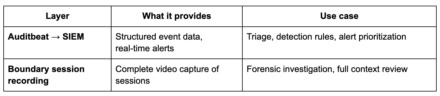 Enhanced Threat Detection Through Boundary Session Recording and Auditbeat Integration