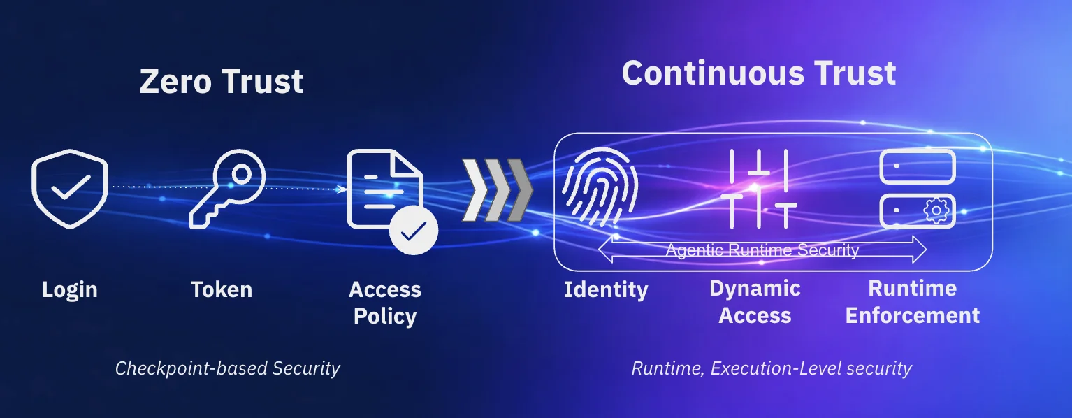 Evolving Security for Autonomous AI: From Zero Trust to Continuous Trust