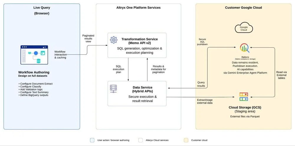 Modernizing Unstructured Data Workflows: Alteryx Live Query meets Google Cloud BigQuery