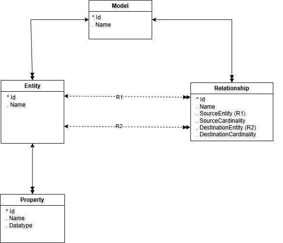 Class diagram showing Model, Entity, Property, and Relationship classes with their connections.