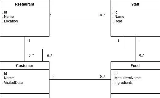 UML class diagram illustrating the relationships between Restaurant, Staff, Customer, and Food entities, with attributes and cardinalities.