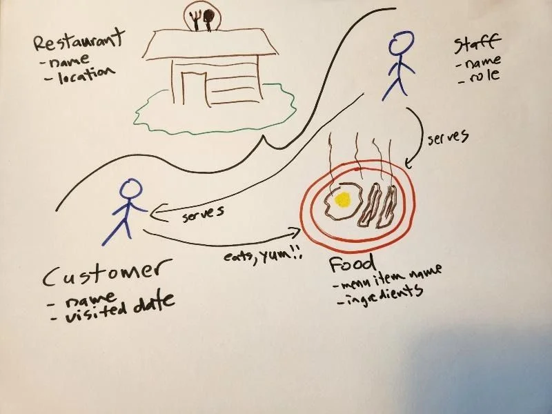 A hand-drawn data model diagram for a restaurant system, showing entities: Restaurant, Staff, Food, and Customer, with their attributes and relationships.