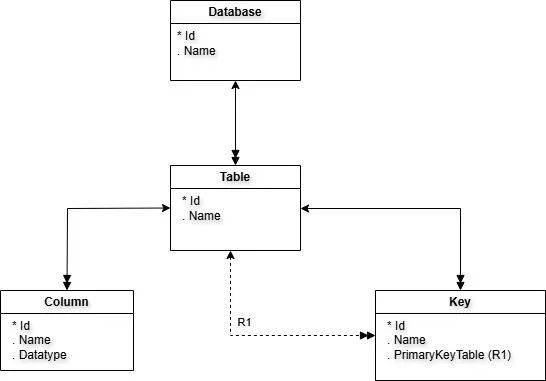 A class diagram illustrating the hierarchy of database components: Database contains Tables, Tables contain Columns, and Tables relate to Keys.