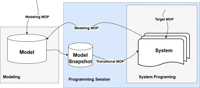 A flowchart illustrating the transition from a Model to a Model Snapshot, then to a System, across Modeling, Programming Session, and System Programming stages, guided by various MOPs.