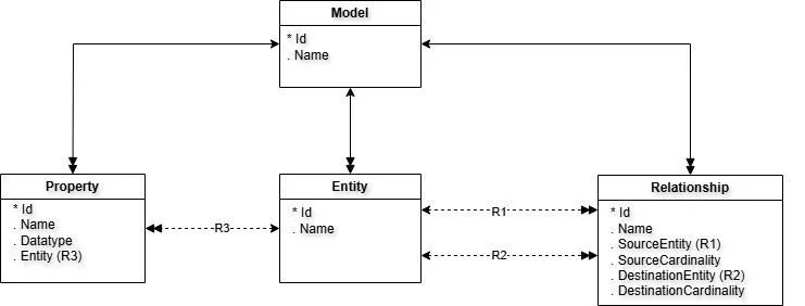 UML class diagram illustrating a data modeling framework with Model, Entity, Property, and Relationship classes, showing their associations.