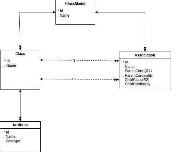 A class diagram of a meta-model showing ClassModel containing Classes and Associations, Class containing Attributes, and Associations linking Classes through R1 and R2.
