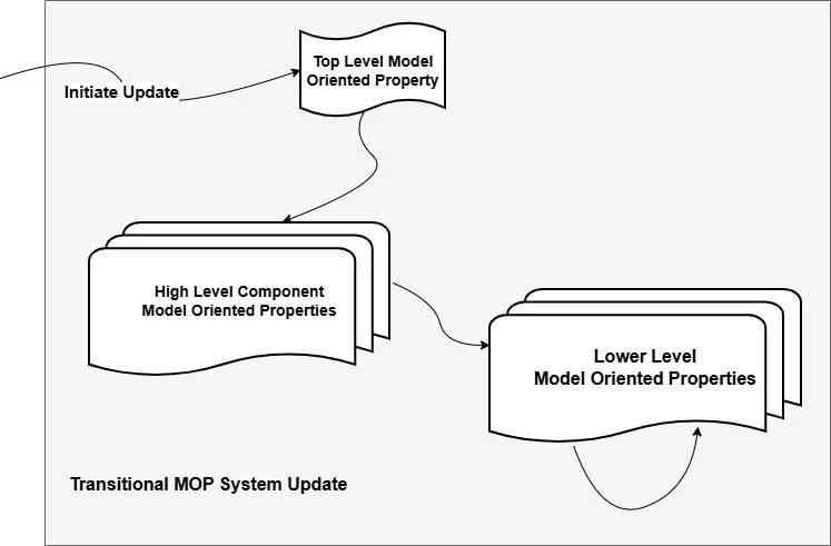 Diagram showing a transitional MOP system update flow, from top-level to high-level to lower-level model-oriented properties.