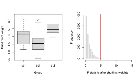 Two panels: boxplots of dried plant weight for the control and two treatments, and a histogram of F statistics after shuffling weights. The observed F statistic is marked by a red line in the right tail.