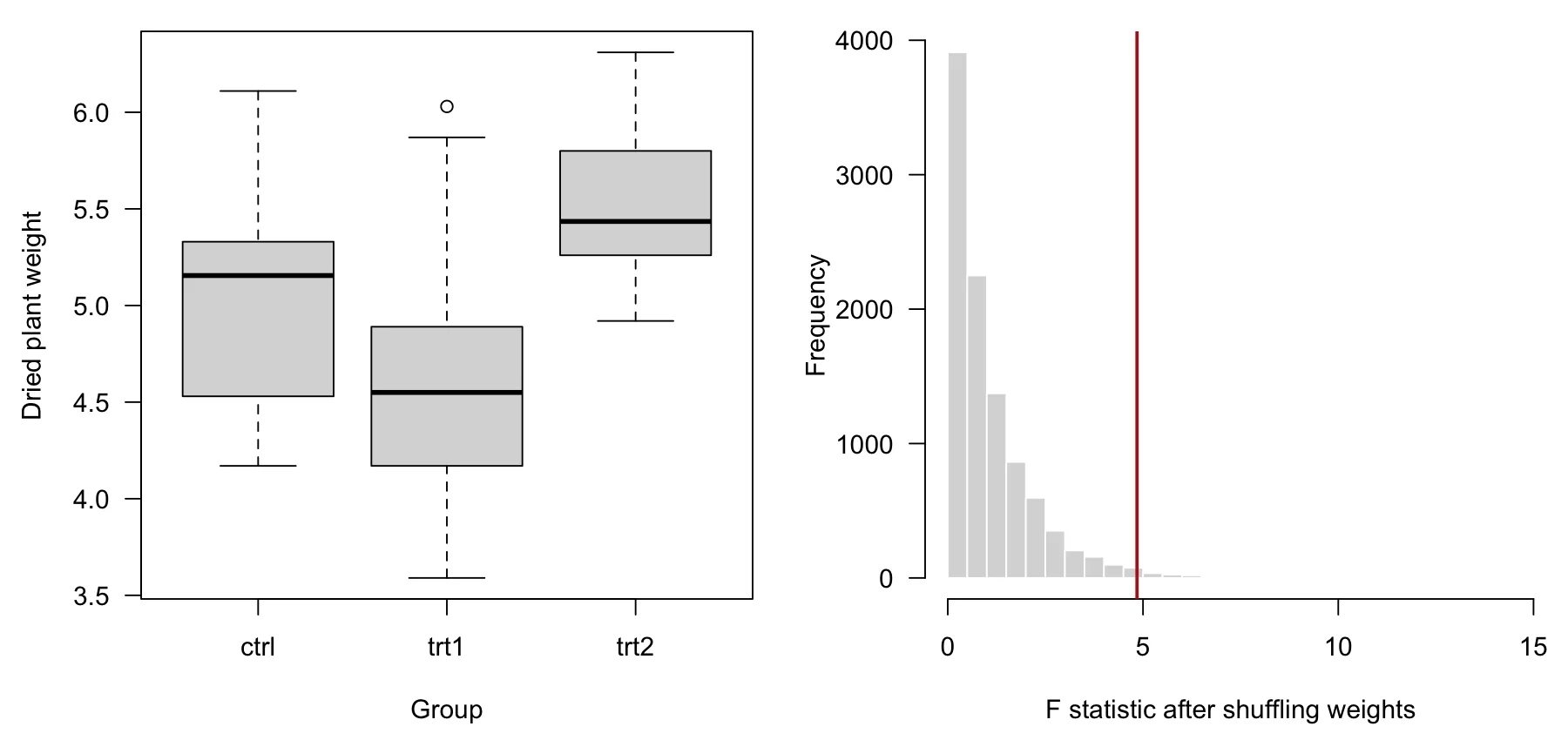 Creating a permutation test, two ways