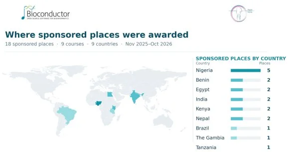 World map showing 18 sponsored course places across nine countries from November 2025 to October 2026: Nigeria 5; Benin, Egypt, India, Kenya and Nepal 2 each; Brazil, The Gambia and Tanzania 1 each.