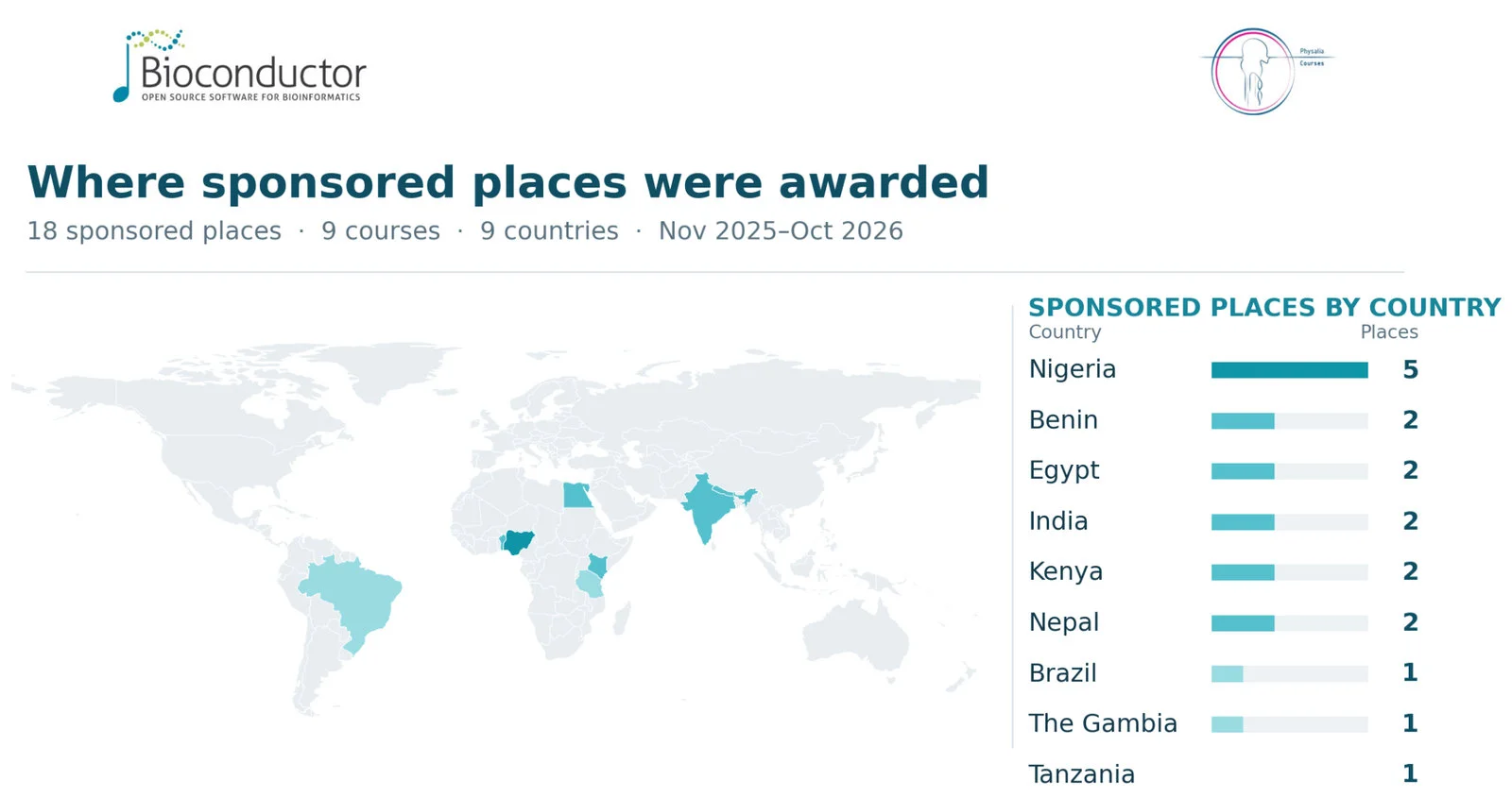 Beyond the course: Reflections from the Bioconductor–Physalia sponsorship programme