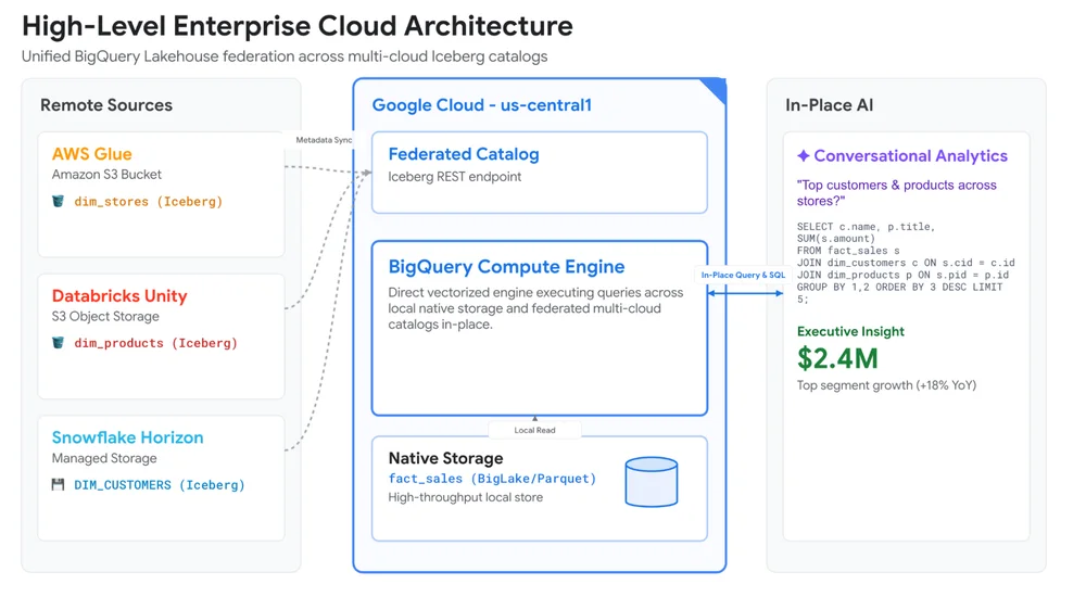 Cross-cloud conversational analytics made simple with open standards