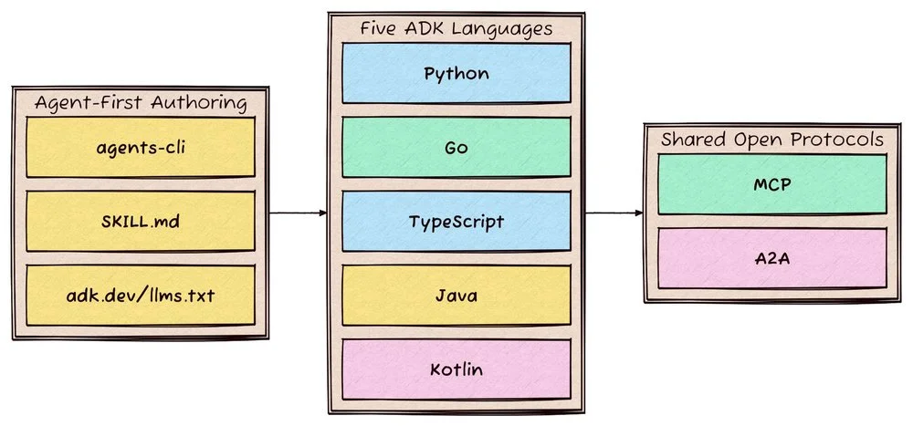 one-agent-development-kit-five-languages-architecture