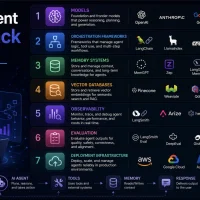 MLM-Shittu-The AI Agent Tech Stack
