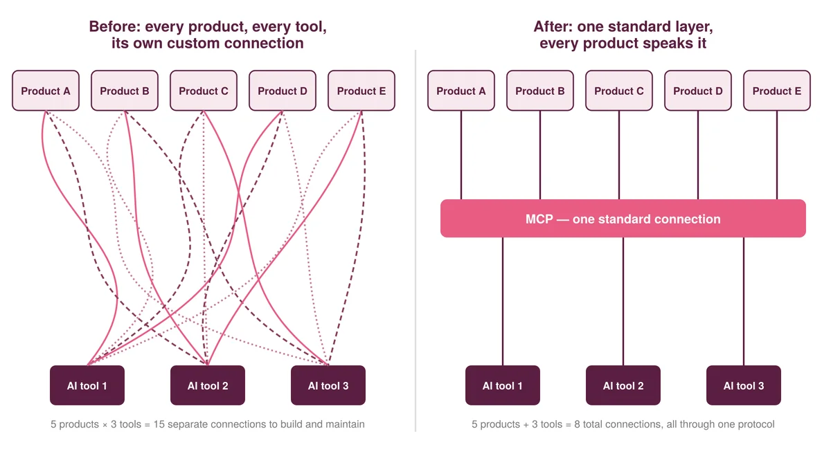 Before-and-after diagram. Before: five products each need their own custom connection to
three AI tools, giving 15 separate connections to build and maintain. After: all five products
connect through MCP, one standard layer, giving eight total connections through one protocol.