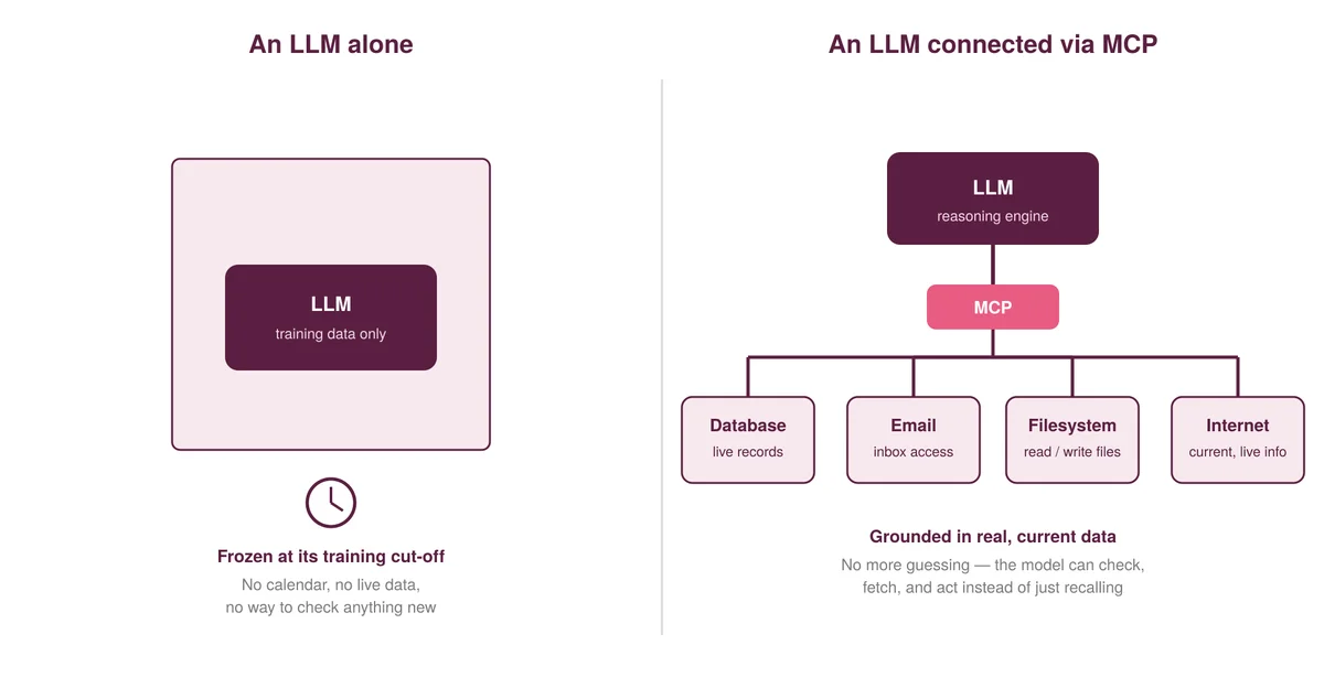 Two-panel diagram. Left: an LLM alone, with training data only, frozen at its training
cut-off with no way to check anything new. Right: an LLM connected via MCP to a database, email,
a filesystem and the internet, grounded in live, current data.