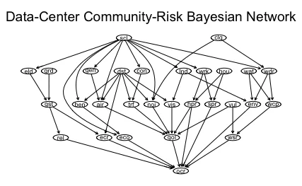 A Bayesian Network to Explore Data Center Risks