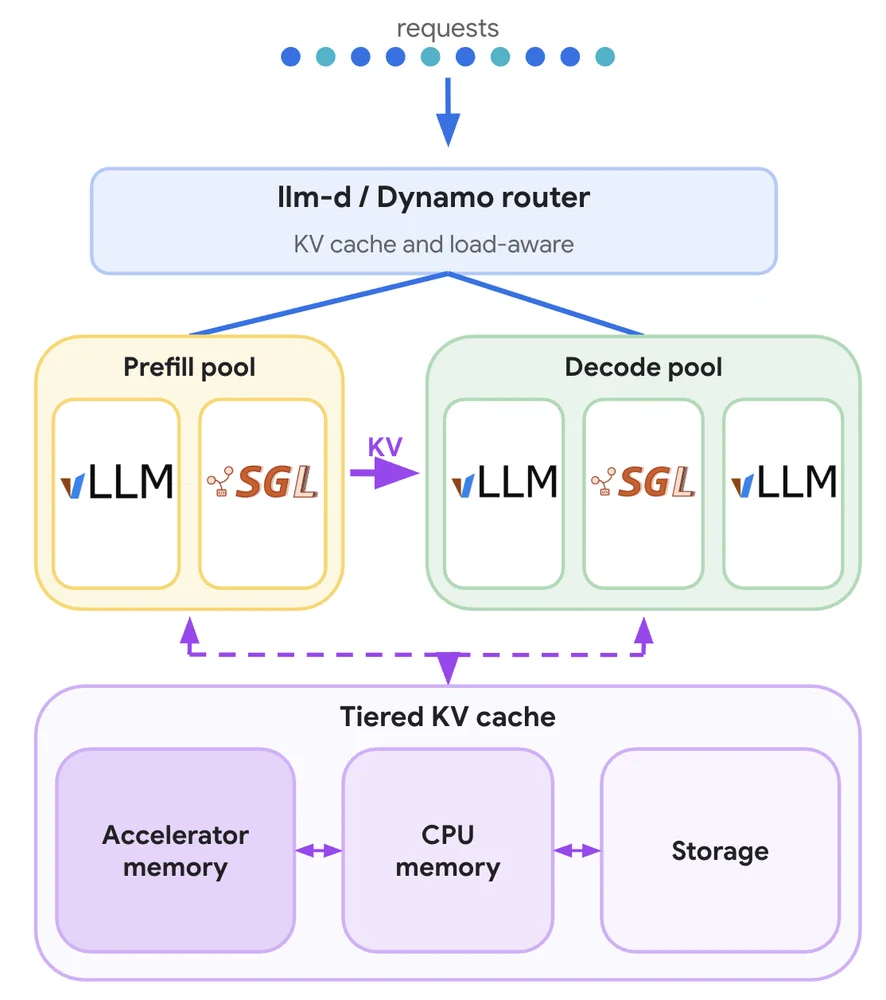Day 0 support for Reflection’s Beam on Google Cloud: 5x faster perf with llm-d and NVIDIA Dynamo