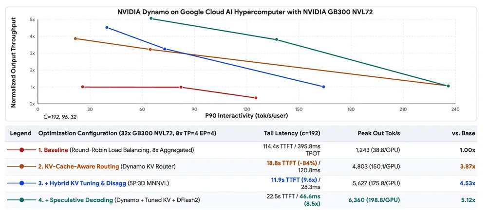 2 - gb300 results