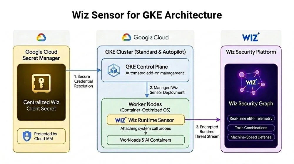 Announcing Wiz Runtime Sensor add-on for GKE: Turnkey threat detection for Kubernetes