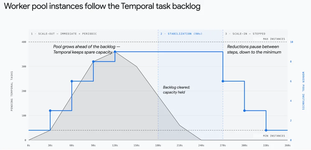 Temporal Serverless Workers on Cloud Run: Scale workers ahead of demand