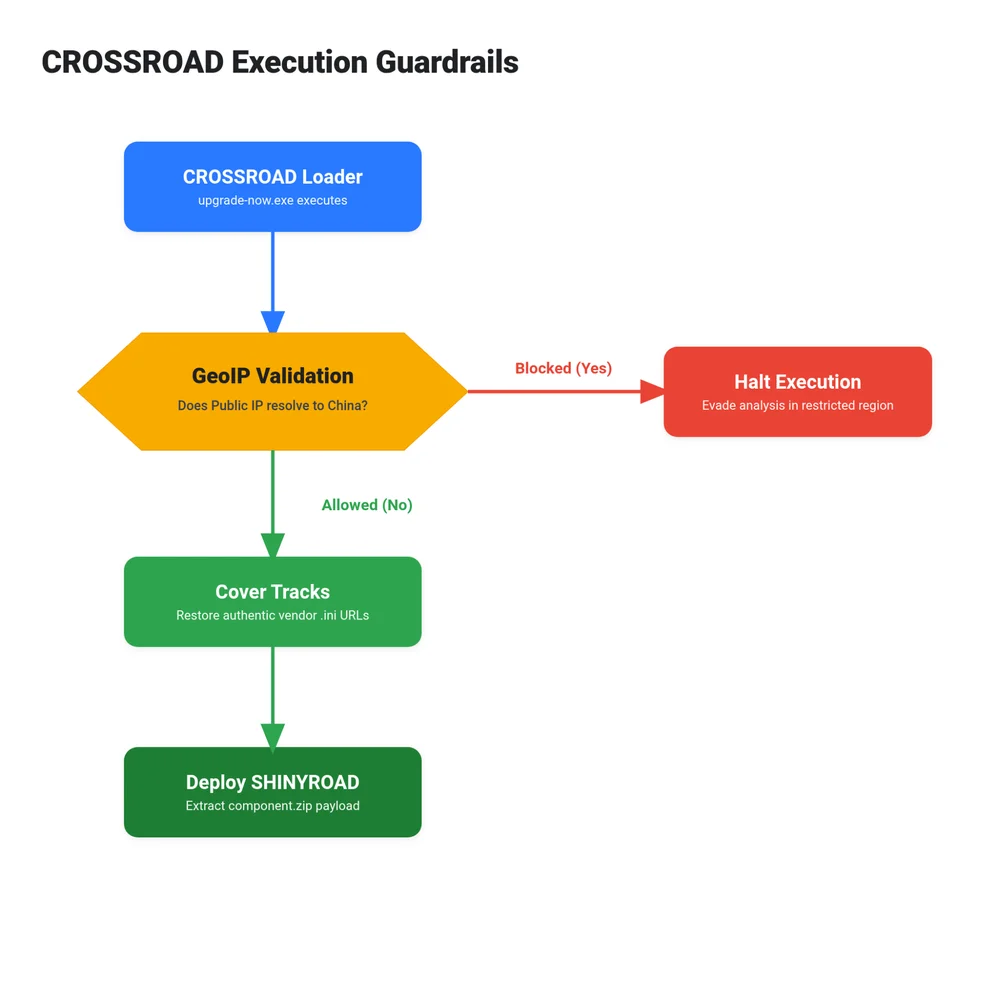 Victim Profiling, Malware Delivery Logic