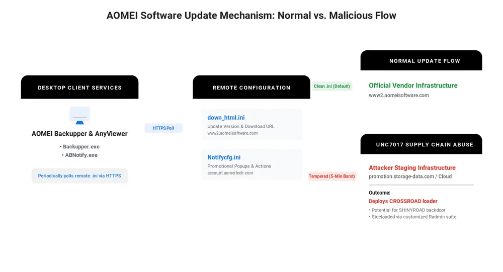 AOMEI Update Mechanism