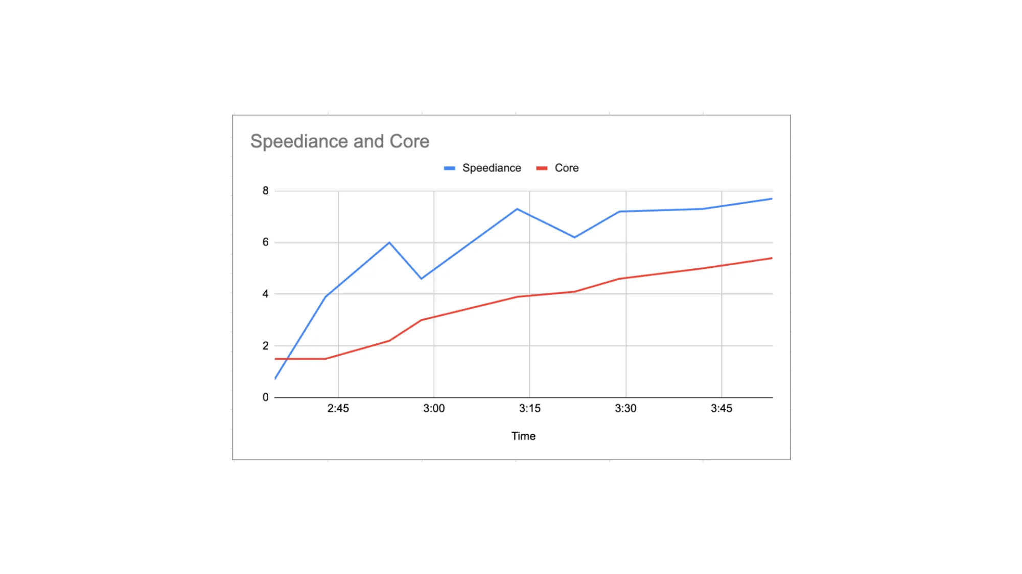 Speediance and Core heat loads. Speediance is higher and the graph is less steady, but both rise together.