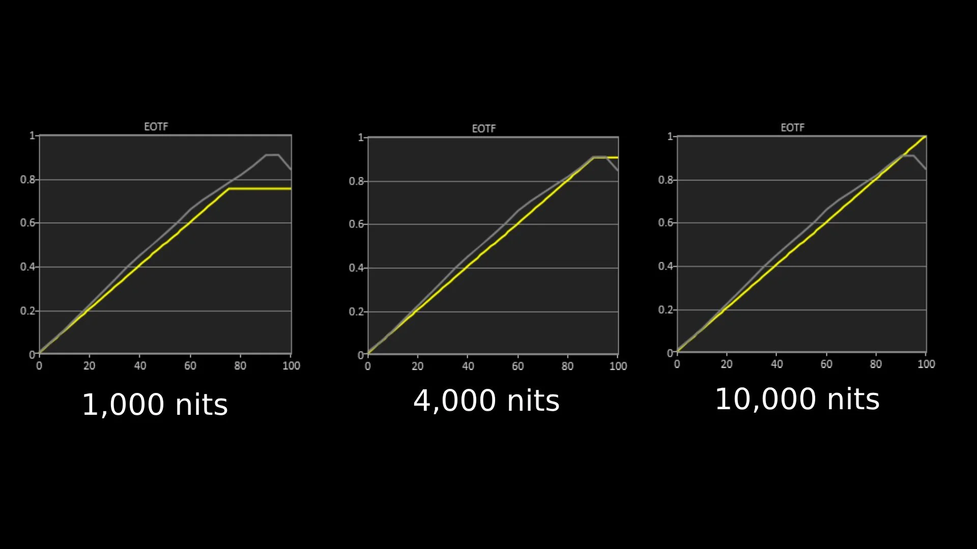 Sony Bravia 9 II HDR EOTF graph showing 1,00, 4,000 and 10,000 nits results in 9 II's Cinema mode 